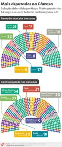 Redistribuição de Cadeiras na Câmara dos Deputados: Congresso Avalia Proposta com Impacto nas Bancadas Estaduais